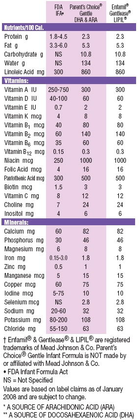 Generic formula is required to offer the same nutrition as brand names